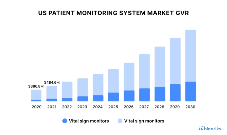 Remote Patient Monitoring Market in the US