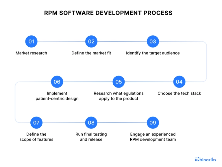 remote patient monitoring software development process
