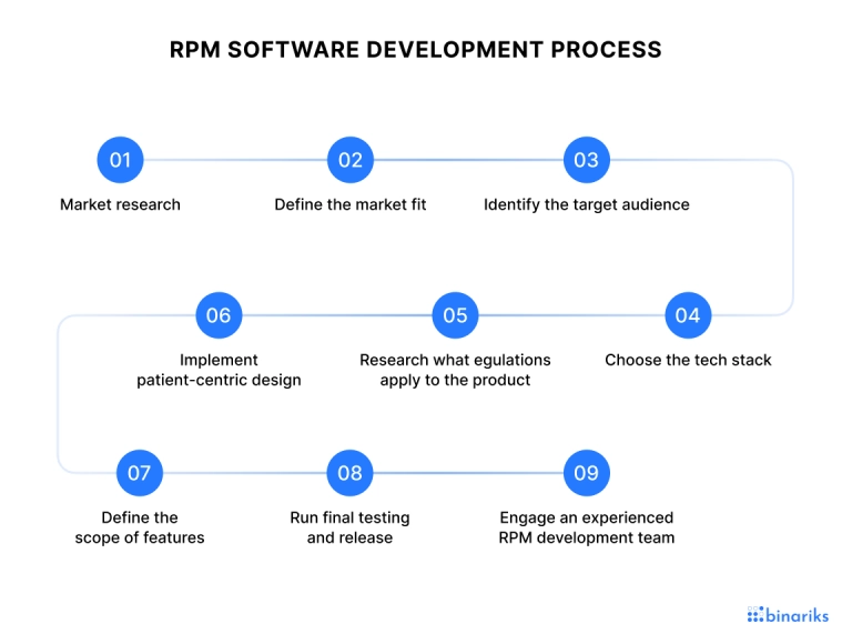 Remote Patient Monitoring Platform