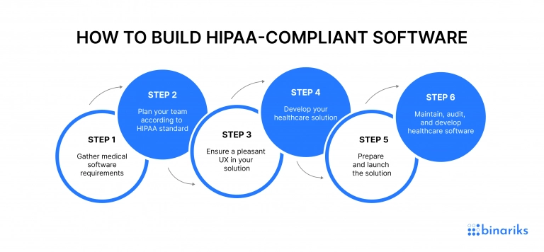 How to build HIPAA-compliant software?