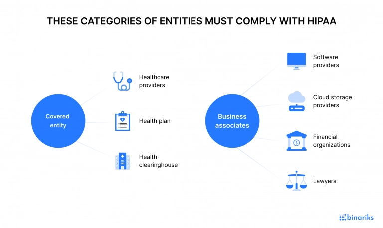Entities that must comply with HIPAA