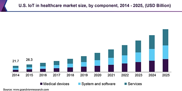 US market for IoT technologies