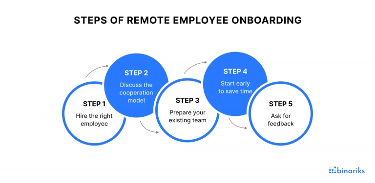 Steps of remote employee onboarding