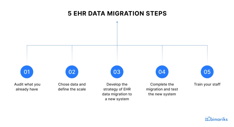 5 EHR data migration steps