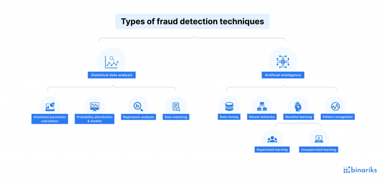 Fraud Detection Techniques