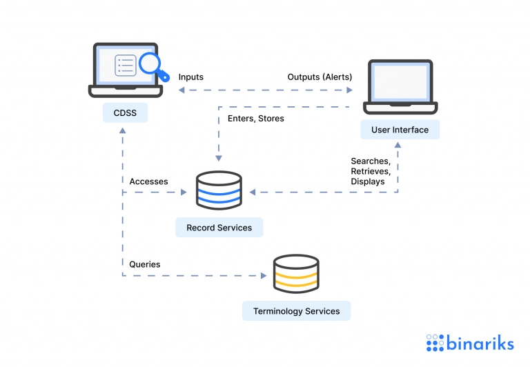 CDSS (Clinical Decision Support System)