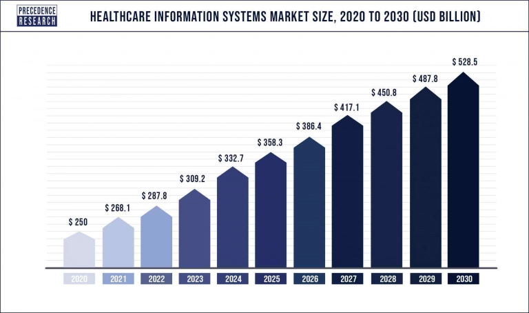 Healthcare IT market size