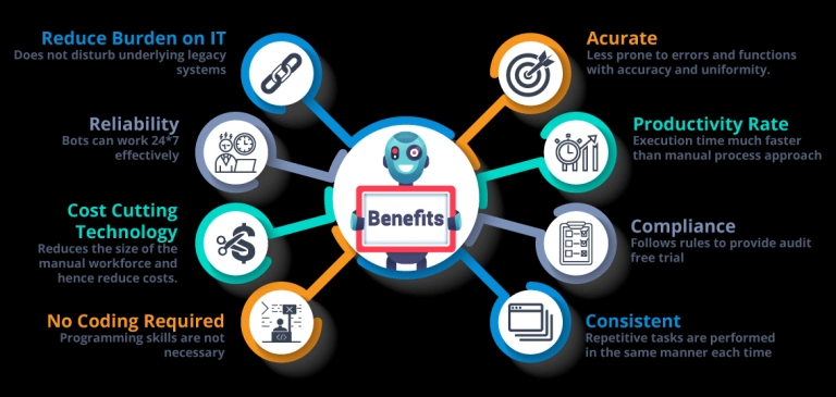Benefits of RPA deployment