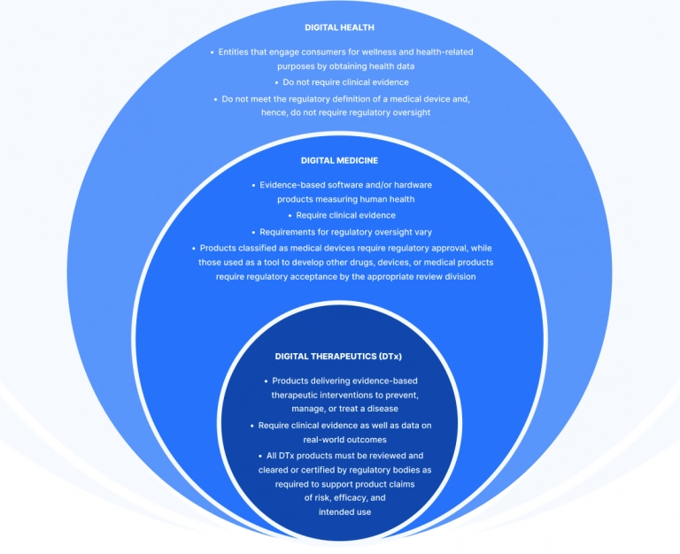 Difference between DTx and digital healthcare