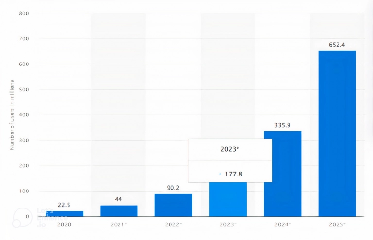 Number of people using digital therapeutics worldwide from 2020 to 2025
