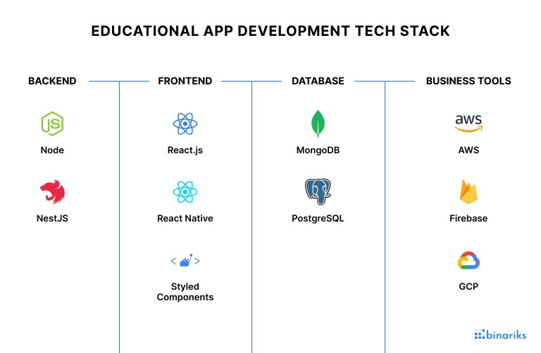 Educational app development tech stack