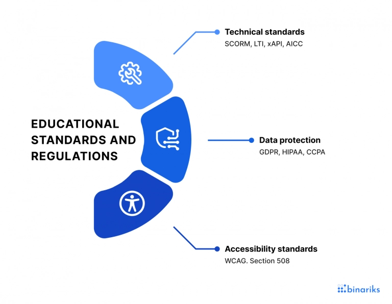 Educational standards and regulations