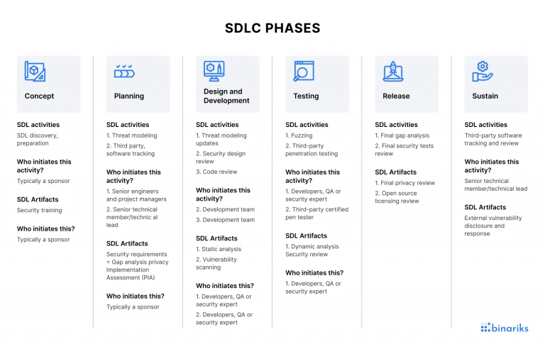 SSDLC Phases at Binariks