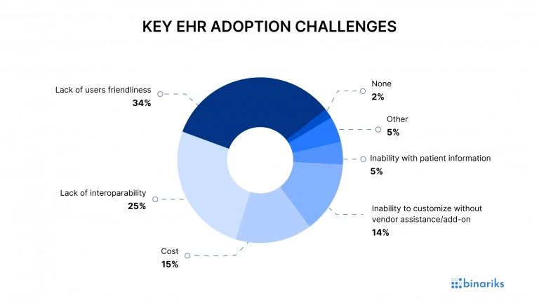 Key EHR Adoption Challenges
