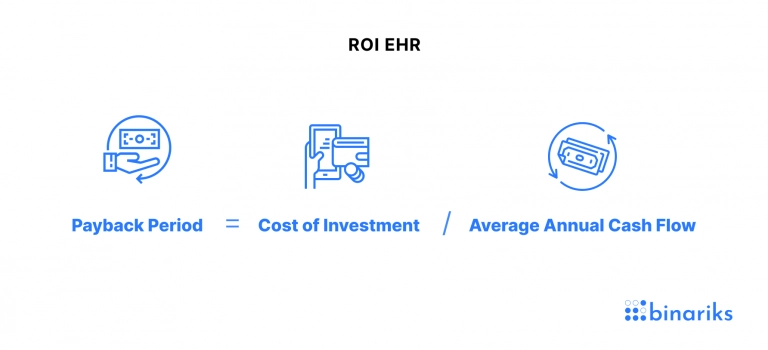 The formula for calculating the break-even point of an EHR implementation