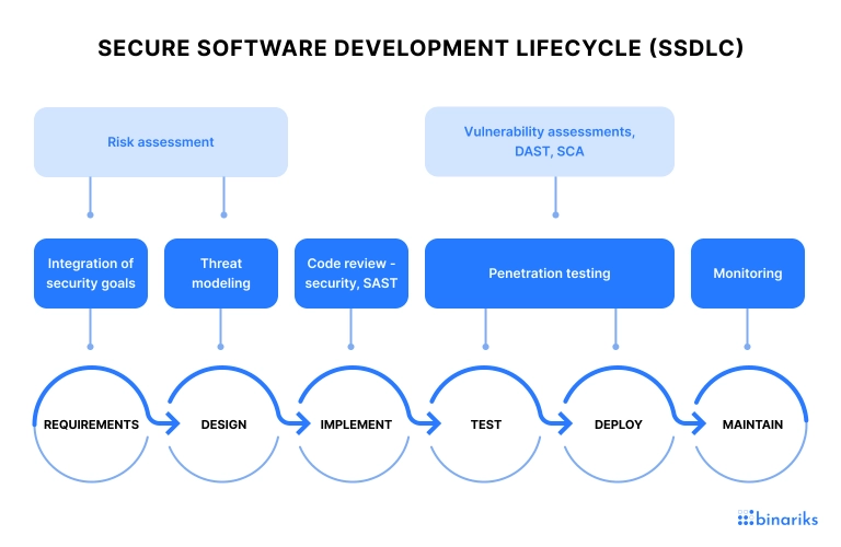 Secure Software Development Cycle