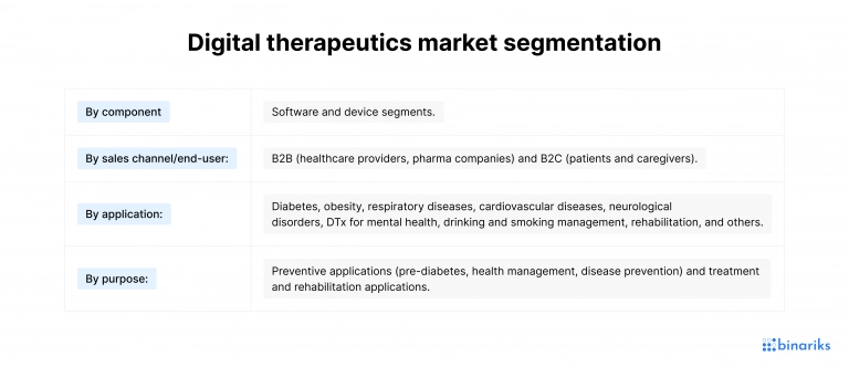 Digital therapeutics market segmentation