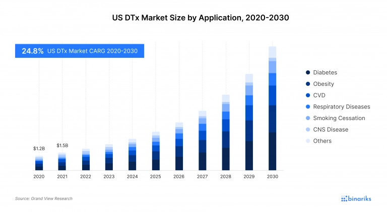 DTx US market size and growth