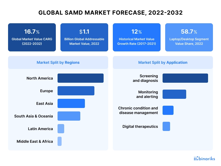 The US and EU have the largest shares of the global SAMD market