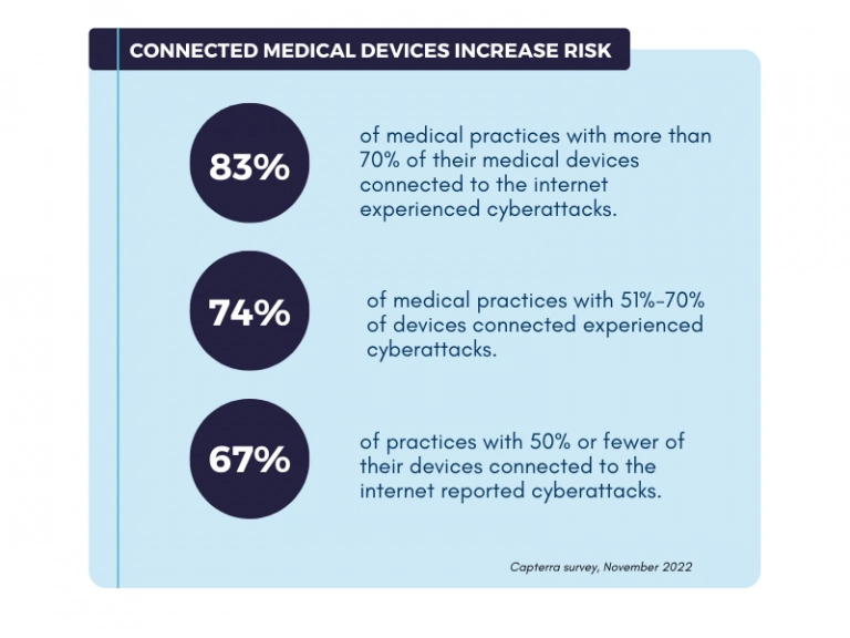 Connected medical devices statistics
