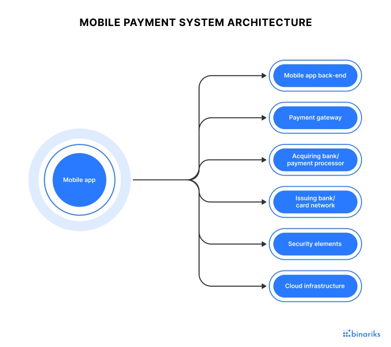 Mobile payment system architecture
