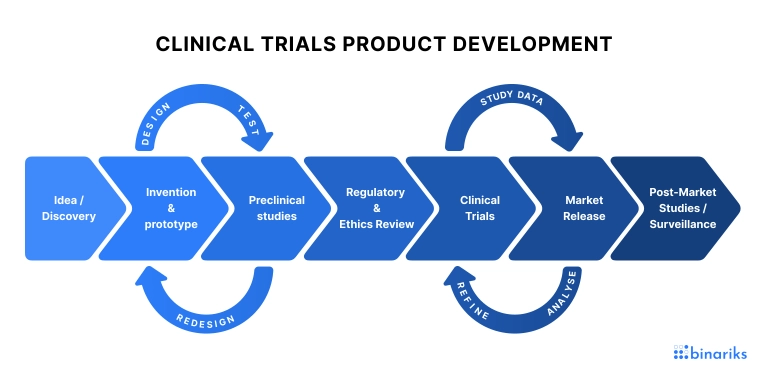Clinical Trials Product Development