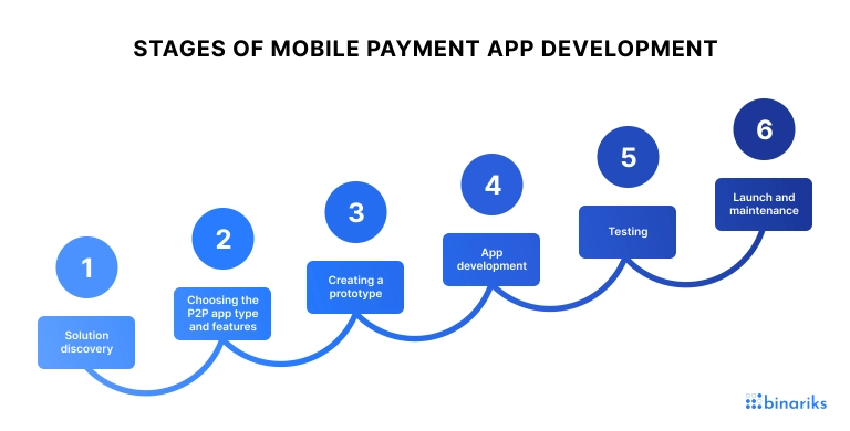 Stages of mobile payment app development