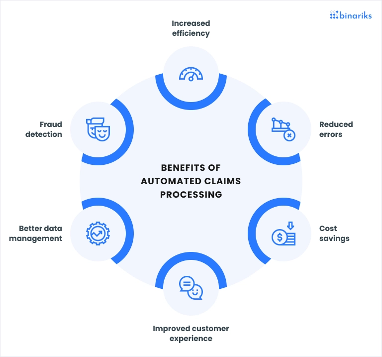 Automated Claims Processing The Future of Insurance