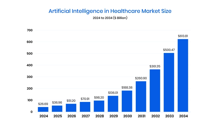 AI in healthcare market size 2024