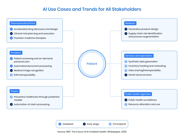 AI use cases and trends in healthcare