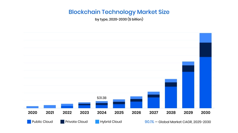 blockchain technology market
