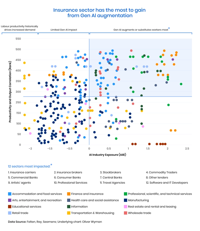 AI impact on the insurance sector
