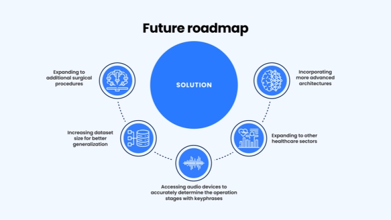 Future roadmap for an AI-powered video recognition system