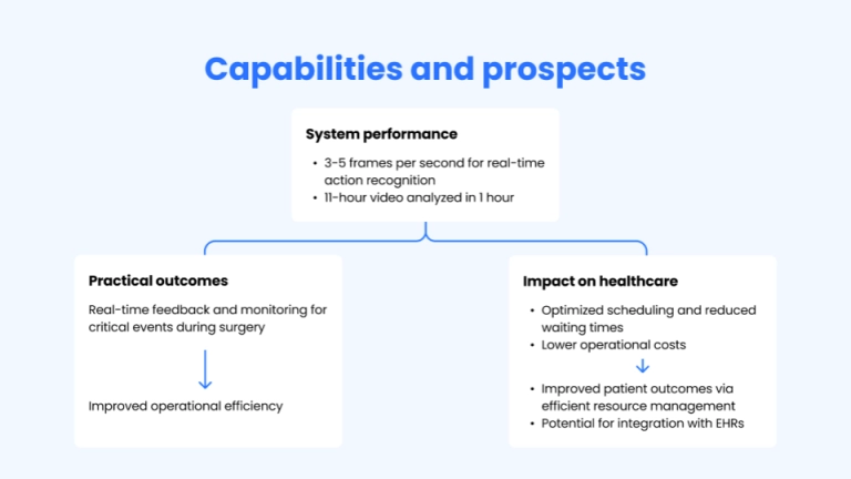 ML and computer vision enhancing operating room efficiency