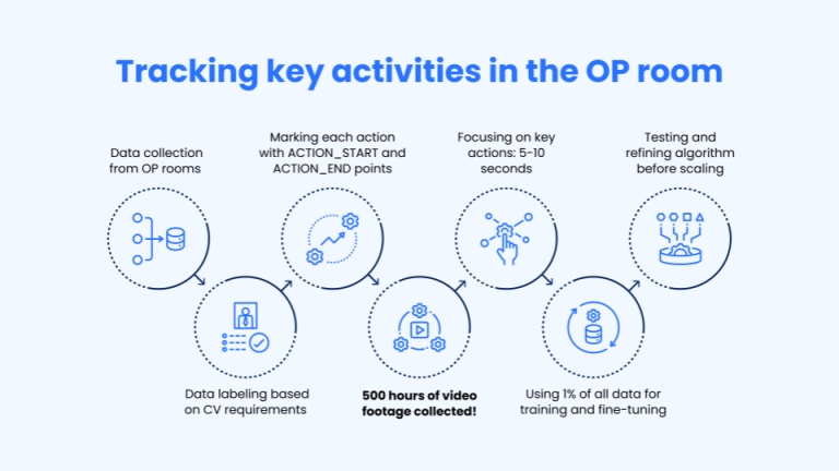 Tracking key activities in the OR