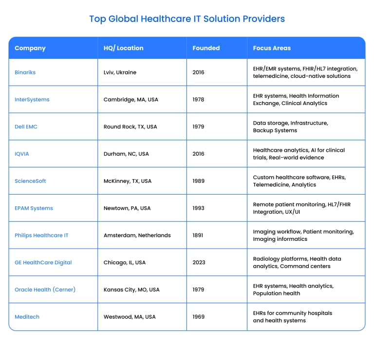 The list of leading healthcare IT solution providers