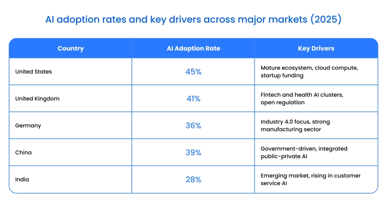 AI adoption rates and key drivers across major markets