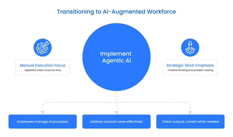 Transitioning to AI-augmented workforce