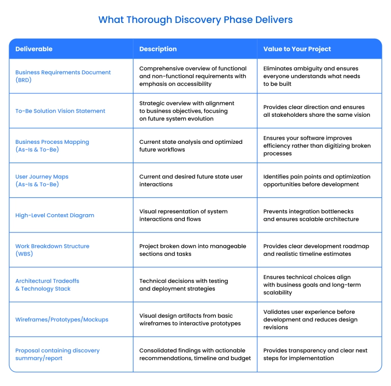 Must-Have Deliverables of the Discovery Phase
