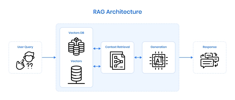 Components of a RAG system