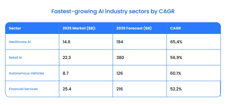 Fastest-growing AI industry sectors by CAGR