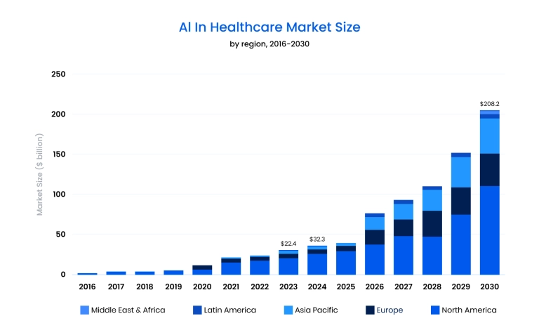 AI in healthcare market