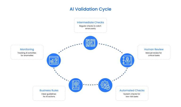 AI validation cycle