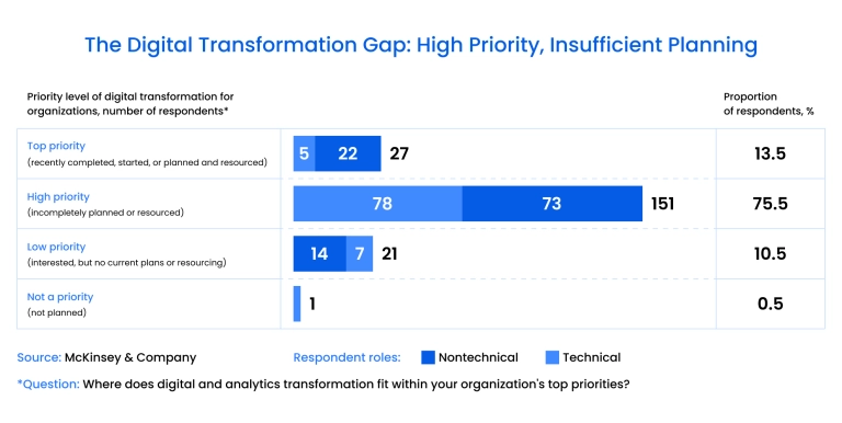 Digital transformation gap