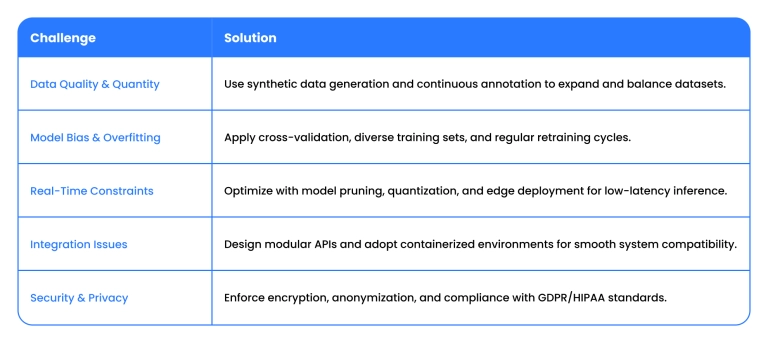 Computer vision challenges and solutions