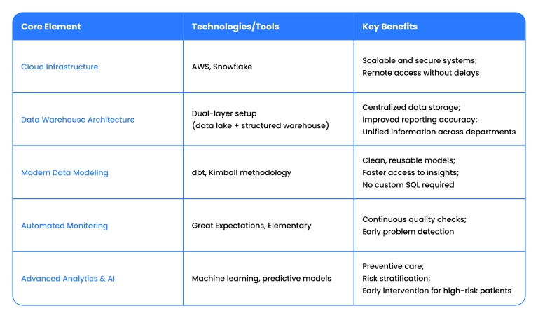 Elements of healthcare data modernization
