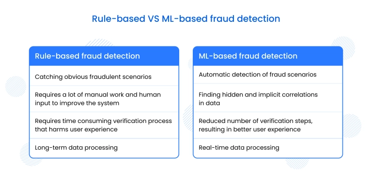 Rule-based VS ML-based fraud detection