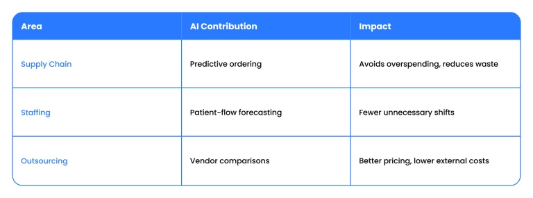 How AI helps providers save money