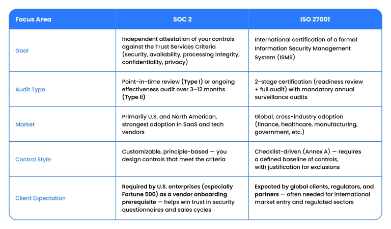 SOC 2 and ISO 2700