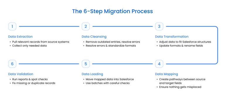 The migration lifecycle: Six key steps